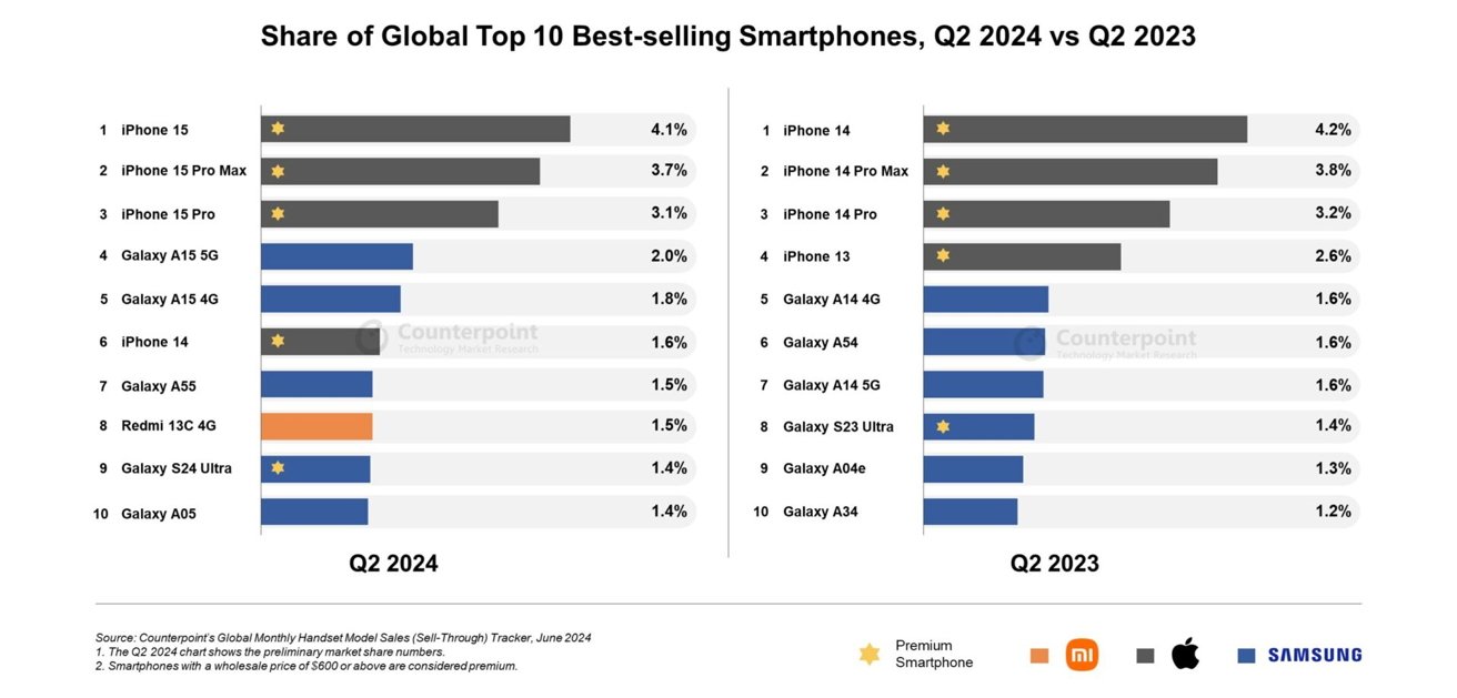 Chart comparing top 10 best-selling smartphones of Q2 2024 and Q2 2023. Apple and Samsung models dominate both lists, with iPhone 15 ranked highest in 2024.